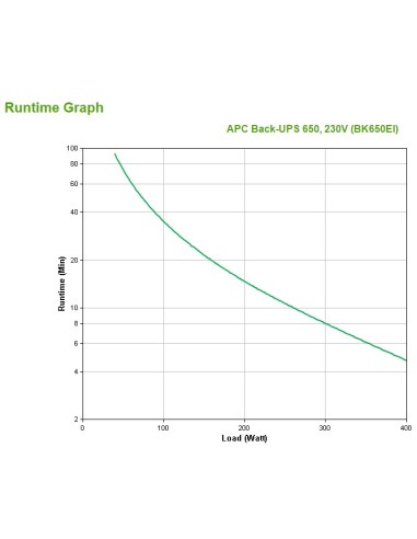 APC Back-UPS sistema de alimentación ininterrumpida (UPS) En espera (Fuera de línea) o Standby (Offline) 0,65 kVA 400 W 4