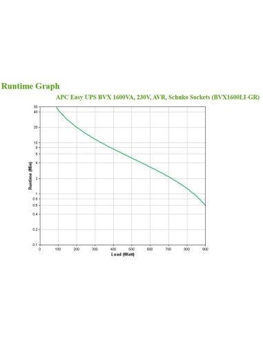 APC Easy UPS sistema de alimentación ininterrumpida (UPS) Línea interactiva 1,6 kVA 900 W