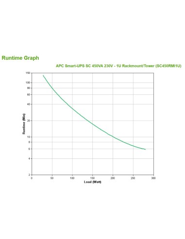 APC Smart-UPS sistema de alimentación ininterrumpida (UPS) Línea interactiva 0,45 kVA 280 W 4 salidas AC