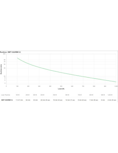 APC Smart-UPS sistema de alimentación ininterrumpida (UPS) Línea interactiva 1,5 kVA 1000 W 4 salidas AC