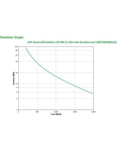 APC Smart-UPS 2200VA LCD RM 2U 230V with SmartConnect sistema de alimentación ininterrumpida (UPS) Línea interactiva 2,2 kVA