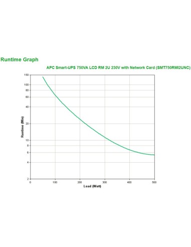 APC Smart-UPS 750VA sistema de alimentación ininterrumpida (UPS) Línea interactiva 0,75 kVA 500 W 4 salidas AC