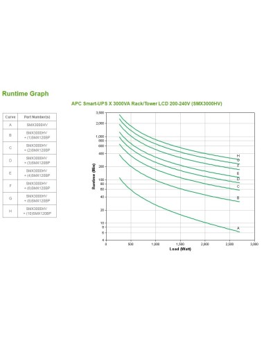 APC Smart-UPS sistema de alimentación ininterrumpida (UPS) Línea interactiva 3 kVA 2700 W 10 salidas AC