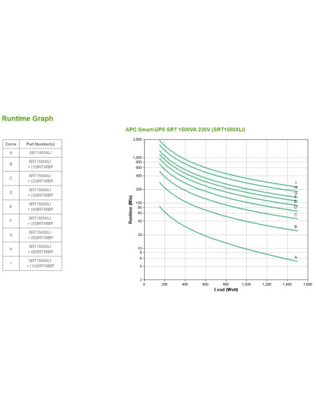 APC SRT1500XLI sistema de alimentación ininterrumpida (UPS) Doble conversión (en línea) 1,5 kVA 1500 W