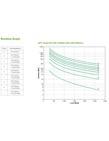 APC SRT3000XLI sistema de alimentación ininterrumpida (UPS) Doble conversión (en línea) 3 kVA 2700 W 10 salidas AC
