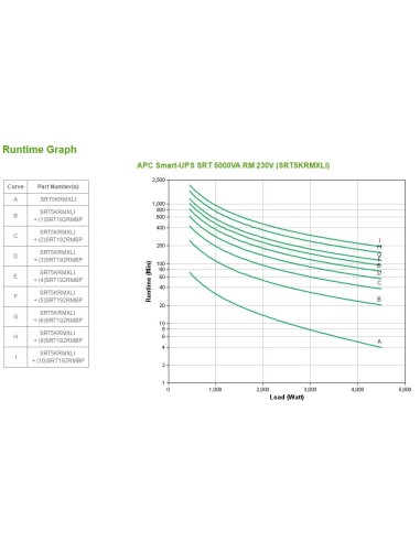 APC Smart-UPS On-Line sistema de alimentación ininterrumpida (UPS) Doble conversión (en línea) 5 kVA 4500 W 10 salidas AC