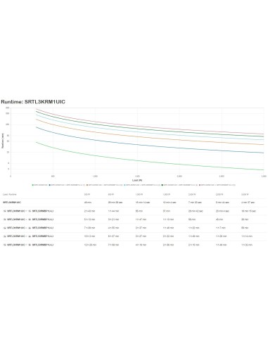 APC SRTL3KRM1UIC sistema de alimentación ininterrumpida (UPS) Doble conversión (en línea) 3 kVA 3000 W 5 salidas AC
