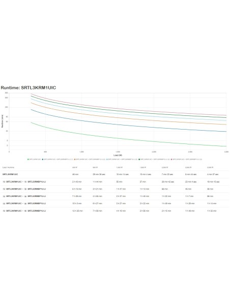 APC SRTL3KRM1UIC sistema de alimentación ininterrumpida (UPS) Doble conversión (en línea) 3 kVA 3000 W 5 salidas AC