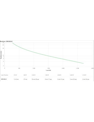 APC SRV3KI-E sistema de alimentación ininterrumpida (UPS) Doble conversión (en línea) 2700 W
