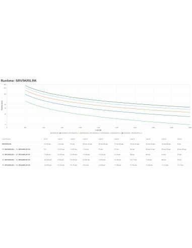 APC SRV5KRILRK sistema de alimentación ininterrumpida (UPS) Doble conversión (en línea) 5 kVA 5000 W