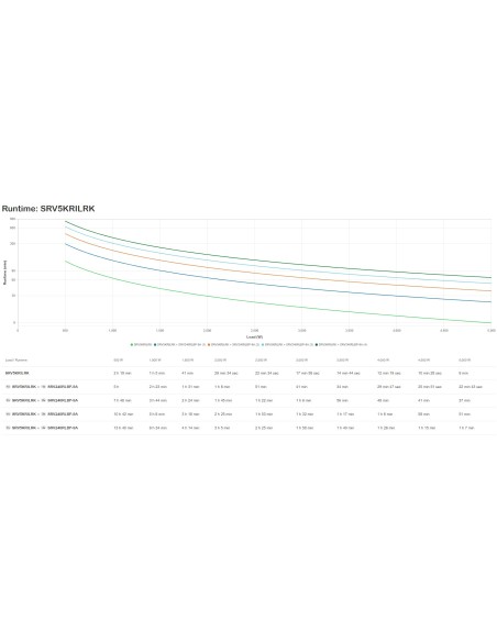 APC SRV5KRILRK sistema de alimentación ininterrumpida (UPS) Doble conversión (en línea) 5 kVA 5000 W
