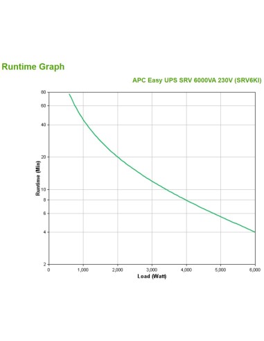 APC SRV6KI sistema de alimentación ininterrumpida (UPS) Doble conversión (en línea) 6 kVA 6000 W